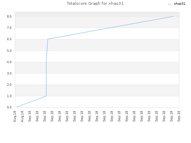 Totalscore Graph for xhao31