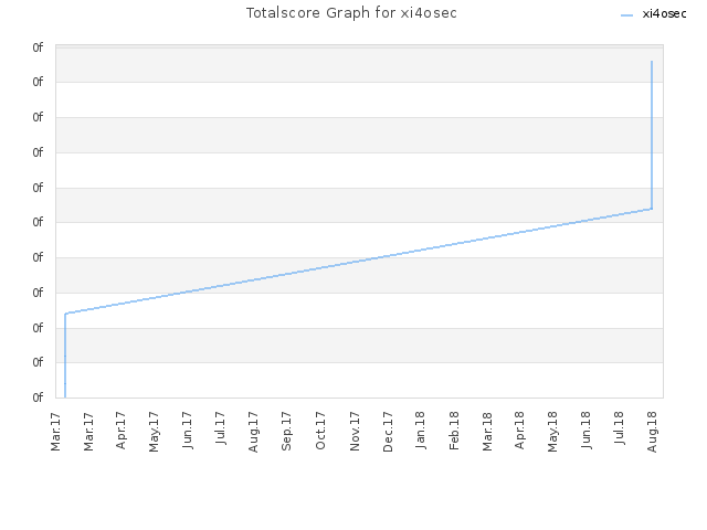 Totalscore Graph for xi4osec