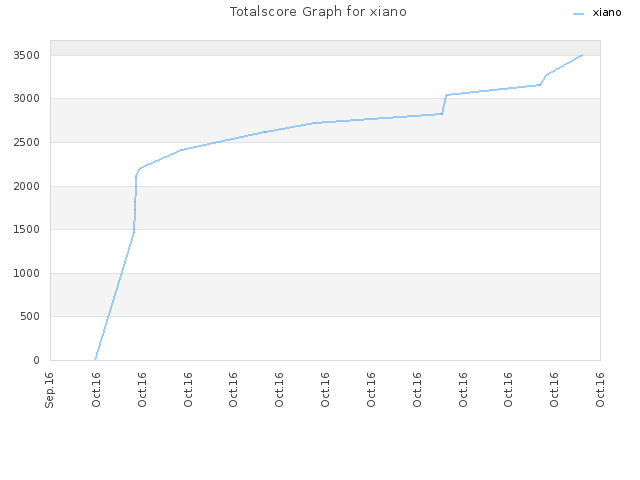 Totalscore Graph for xiano