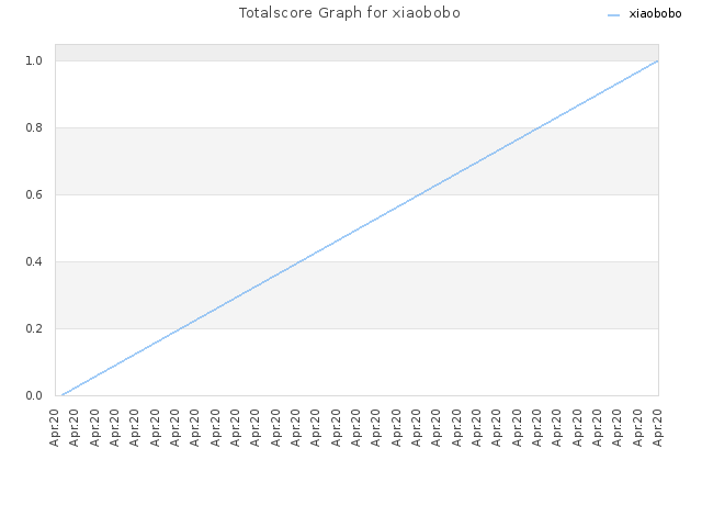 Totalscore Graph for xiaobobo