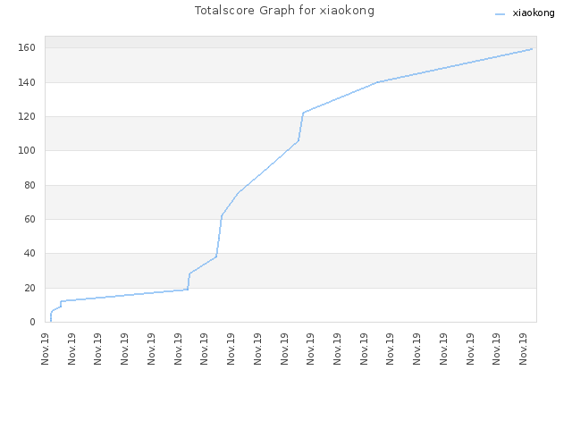 Totalscore Graph for xiaokong