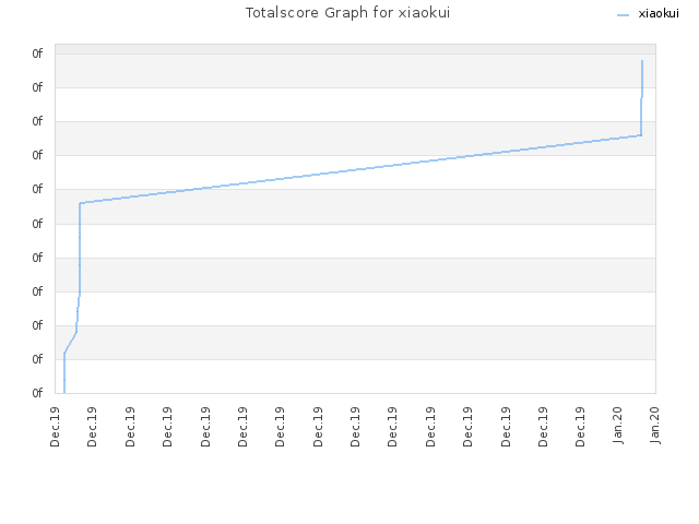 Totalscore Graph for xiaokui