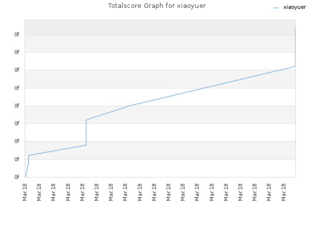 Totalscore Graph for xiaoyuer