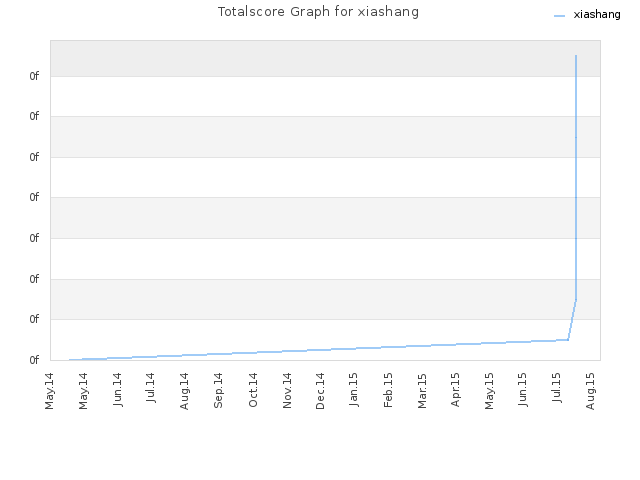 Totalscore Graph for xiashang