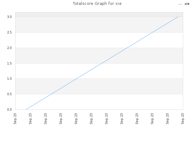 Totalscore Graph for xie