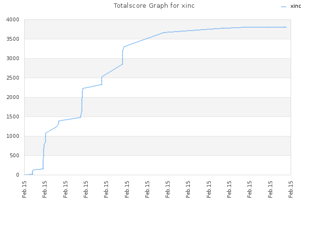 Totalscore Graph for xinc