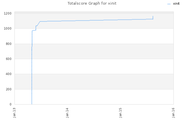 Totalscore Graph for xinit