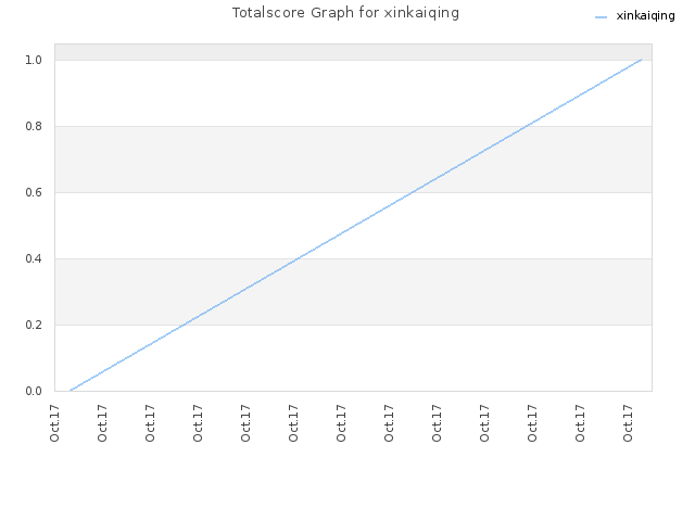 Totalscore Graph for xinkaiqing