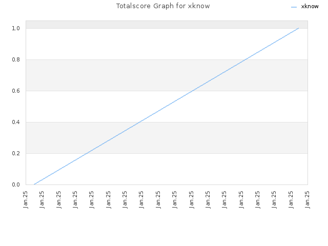 Totalscore Graph for xknow