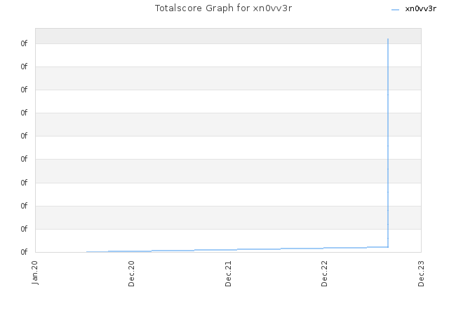 Totalscore Graph for xn0vv3r