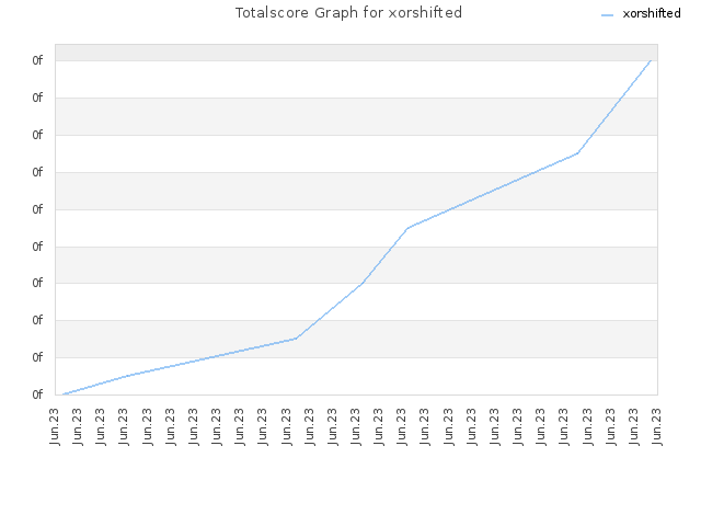 Totalscore Graph for xorshifted