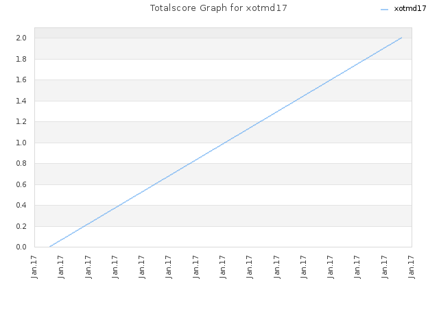 Totalscore Graph for xotmd17