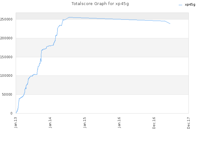 Totalscore Graph for xp45g