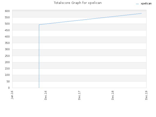 Totalscore Graph for xpelican