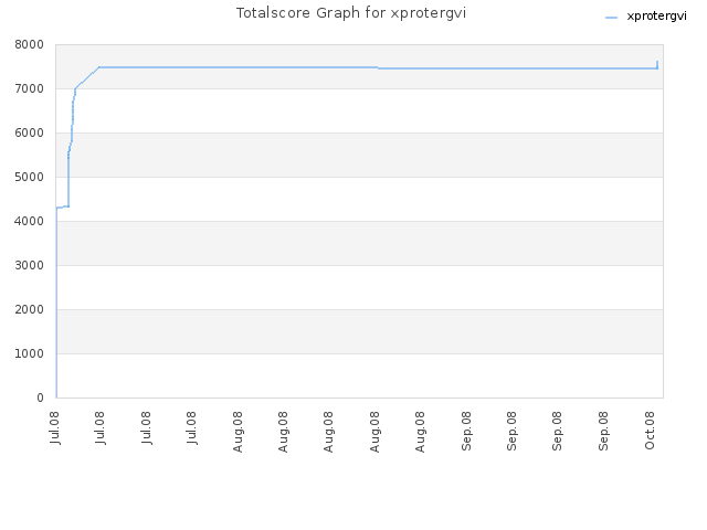 Totalscore Graph for xprotergvi