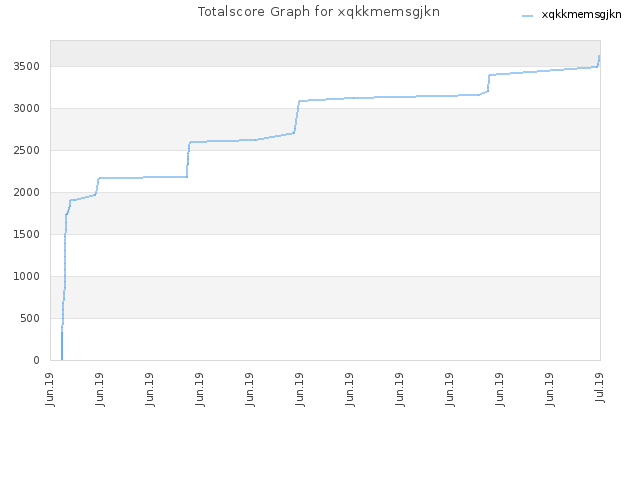 Totalscore Graph for xqkkmemsgjkn