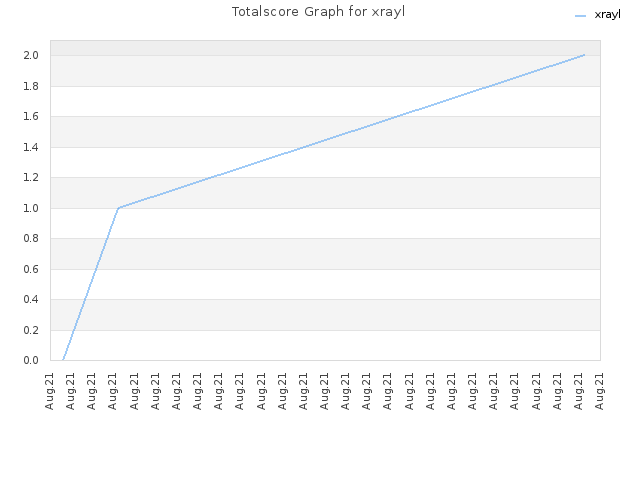 Totalscore Graph for xrayl