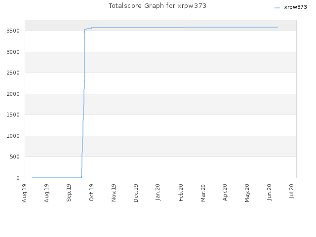 Totalscore Graph for xrpw373