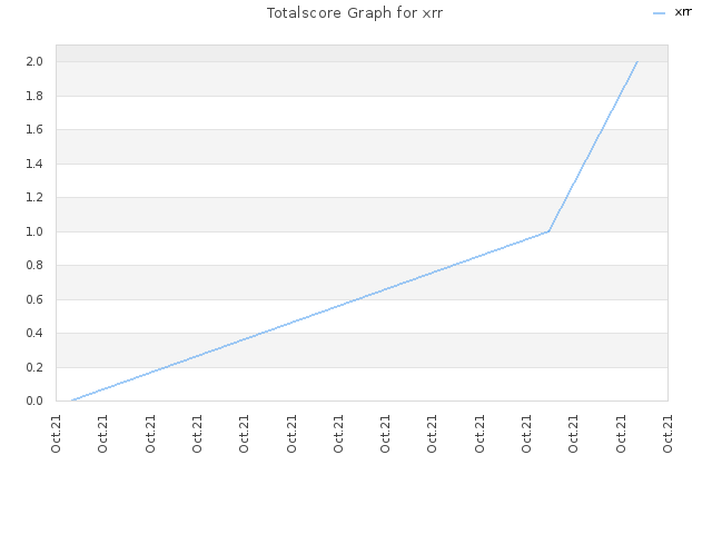 Totalscore Graph for xrr