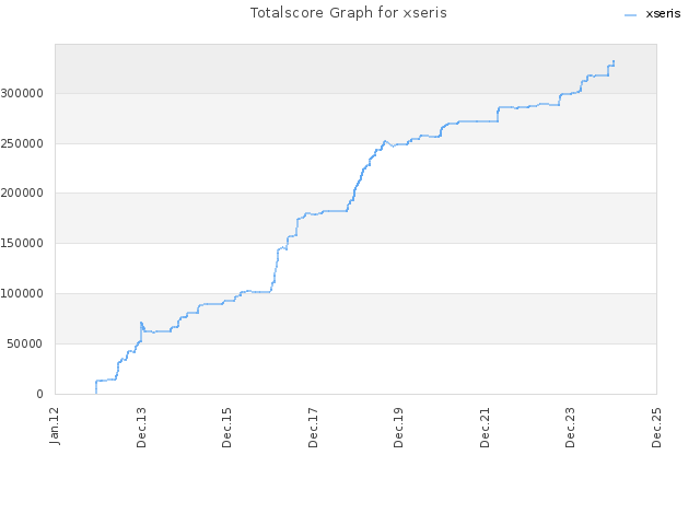 Totalscore Graph for xseris