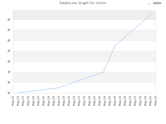 Totalscore Graph for xt3rm