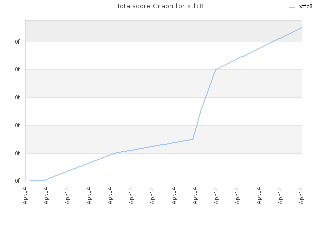 Totalscore Graph for xtfc8