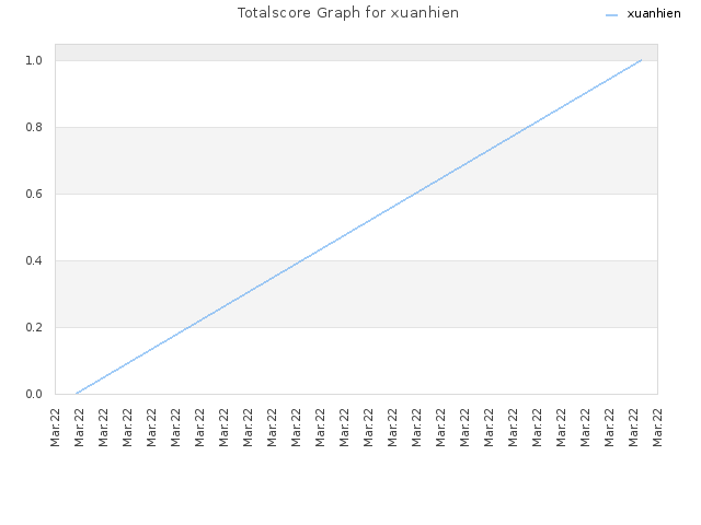 Totalscore Graph for xuanhien