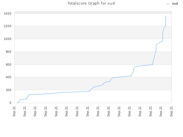 Totalscore Graph for xud