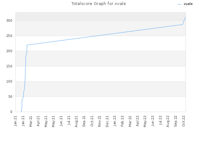 Totalscore Graph for xvale