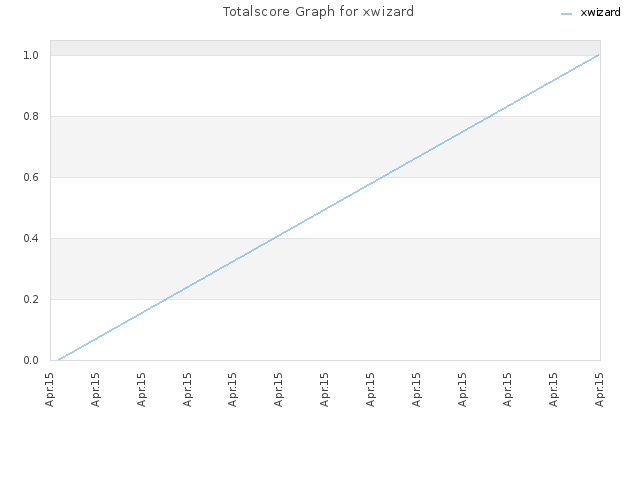 Totalscore Graph for xwizard