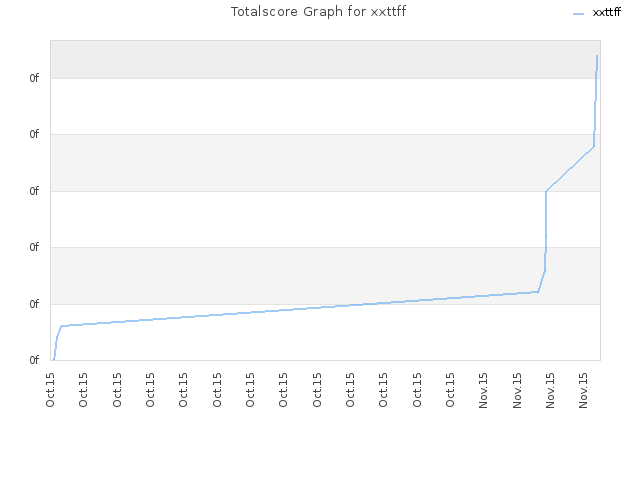 Totalscore Graph for xxttff