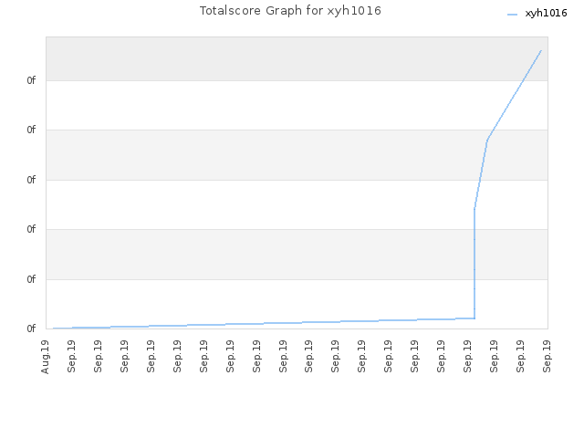 Totalscore Graph for xyh1016