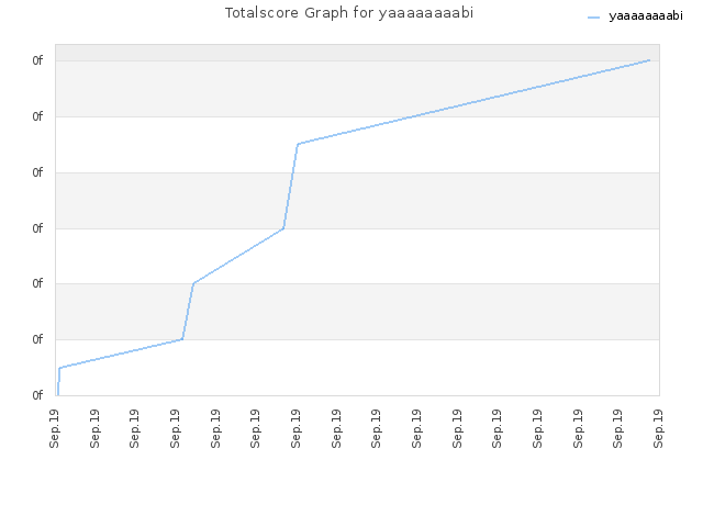 Totalscore Graph for yaaaaaaaabi