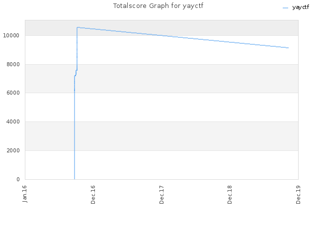 Totalscore Graph for yayctf