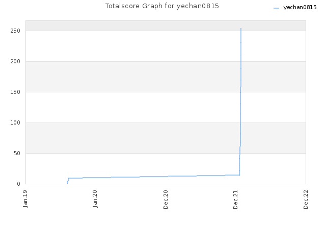 Totalscore Graph for yechan0815