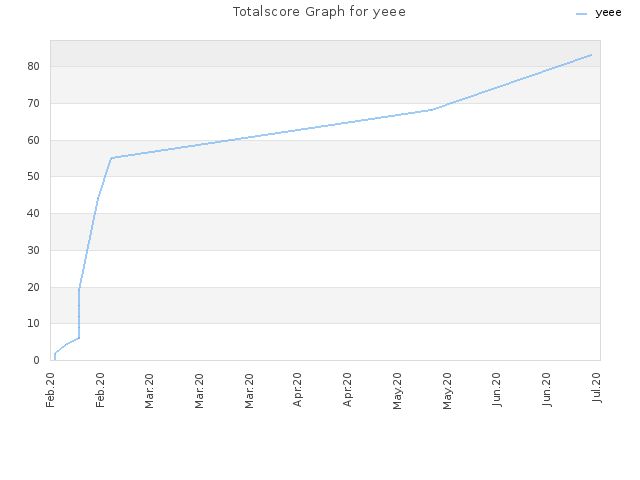 Totalscore Graph for yeee