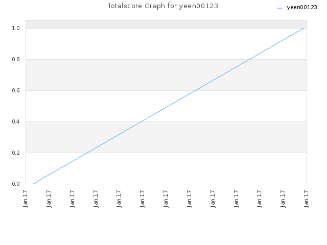 Totalscore Graph for yeen00123