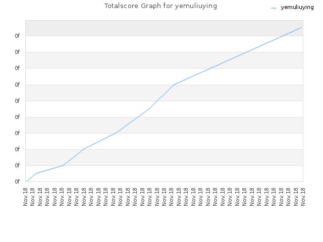 Totalscore Graph for yemuliuying