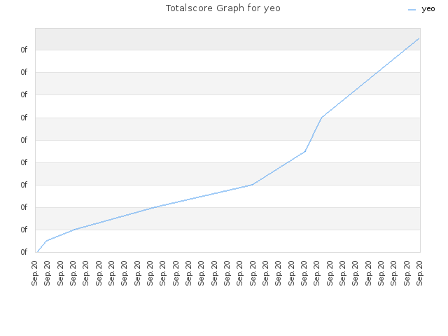 Totalscore Graph for yeo