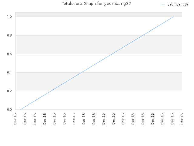 Totalscore Graph for yeombang87