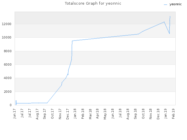 Totalscore Graph for yeonnic