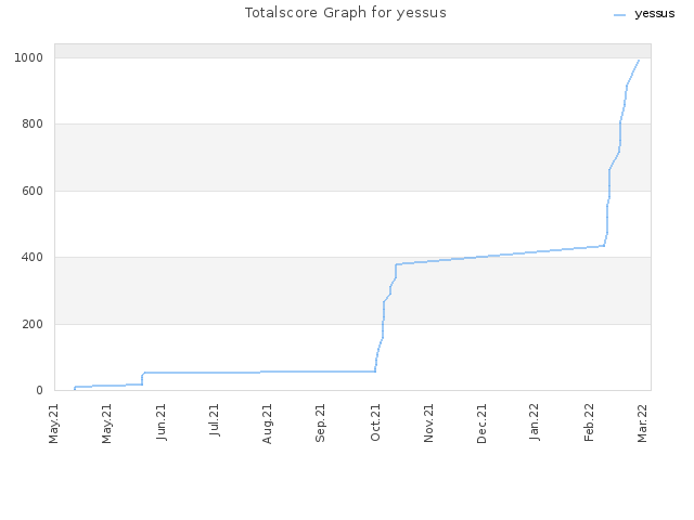 Totalscore Graph for yessus