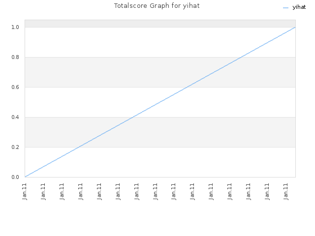 Totalscore Graph for yihat