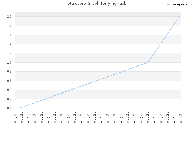 Totalscore Graph for yinghack