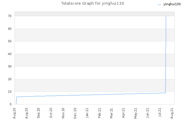 Totalscore Graph for yinghui130