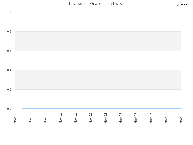 Totalscore Graph for yllwfvr