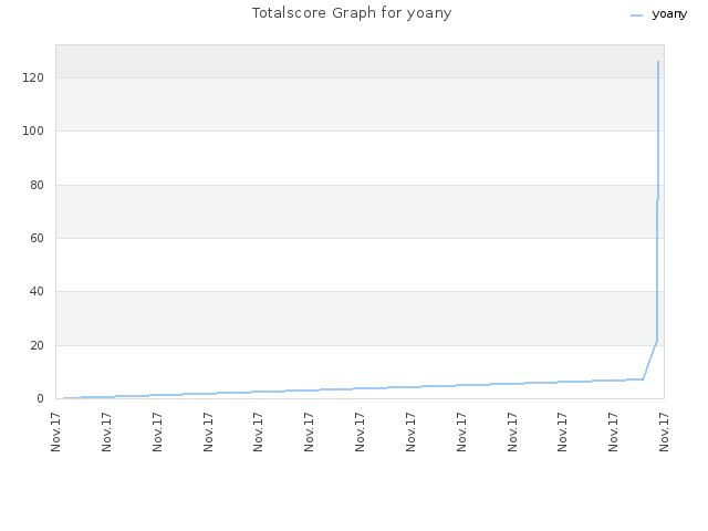 Totalscore Graph for yoany