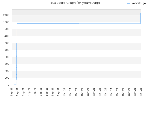 Totalscore Graph for yoavstrugo