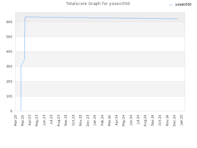 Totalscore Graph for yossiii050