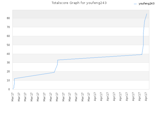 Totalscore Graph for youfeng243